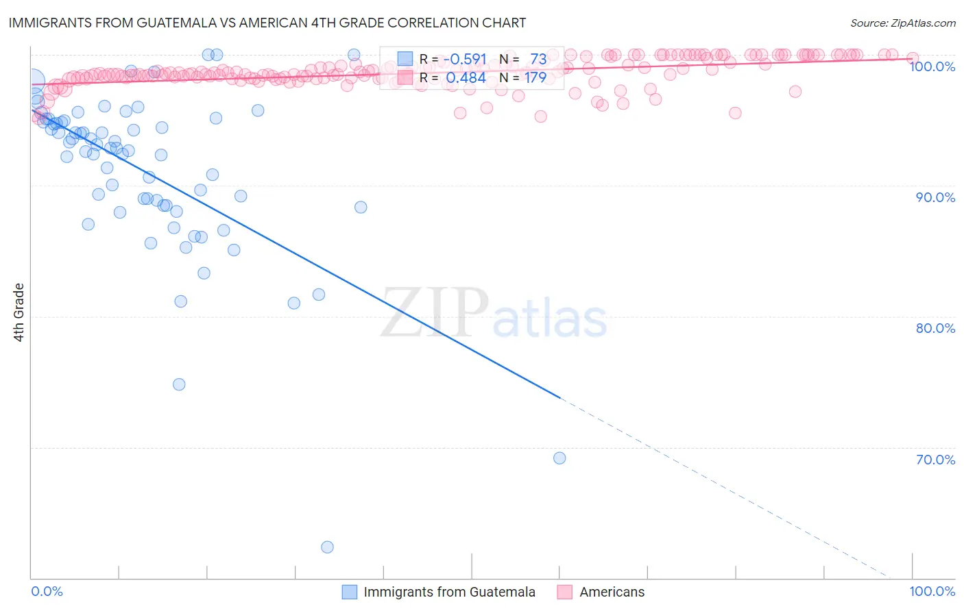 Immigrants from Guatemala vs American 4th Grade