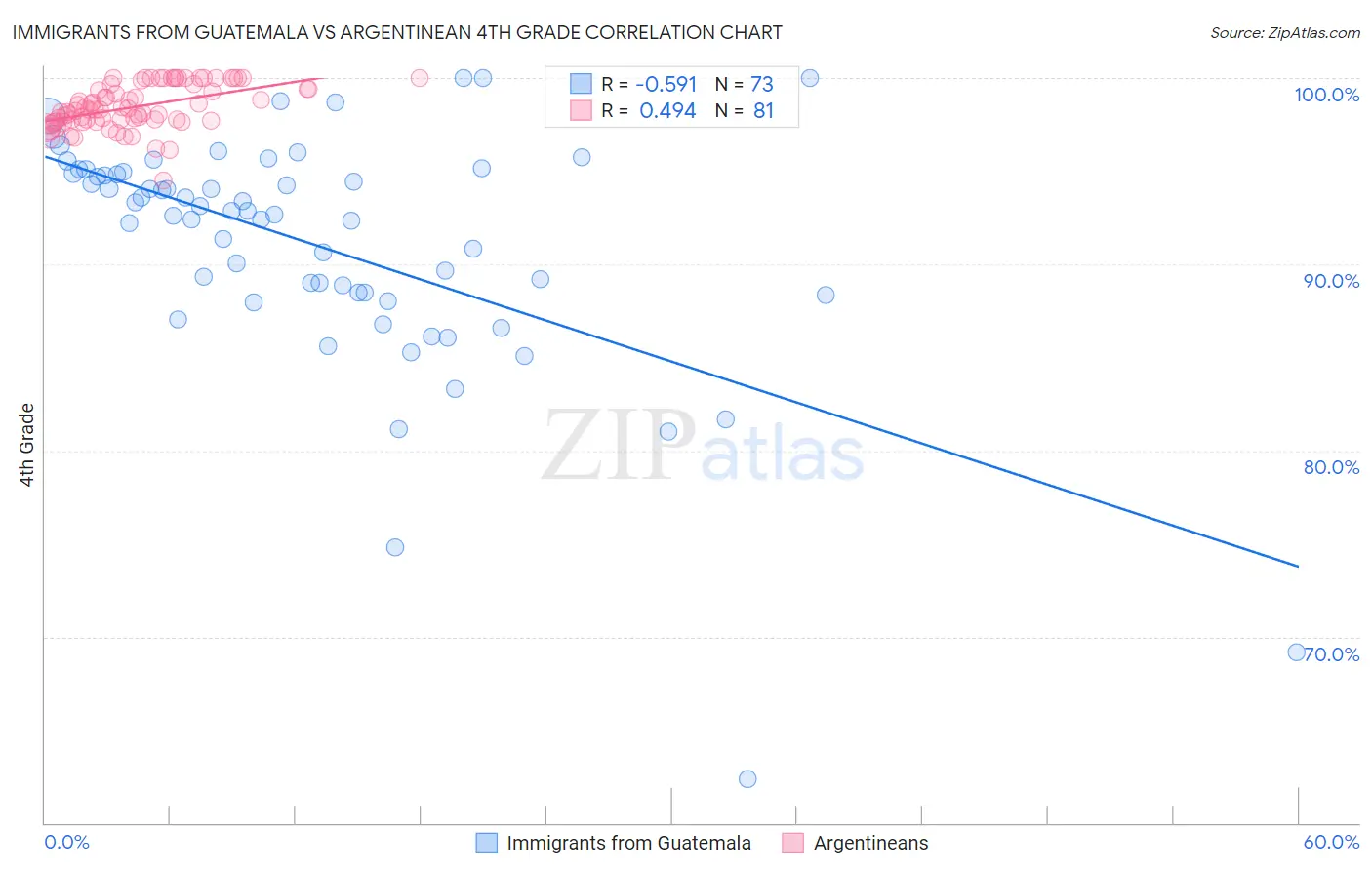 Immigrants from Guatemala vs Argentinean 4th Grade
