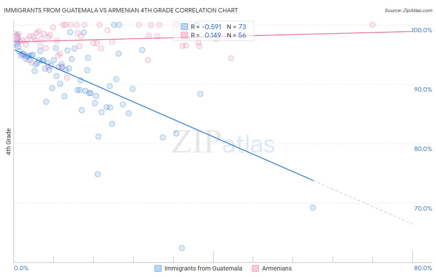 Immigrants from Guatemala vs Armenian 4th Grade