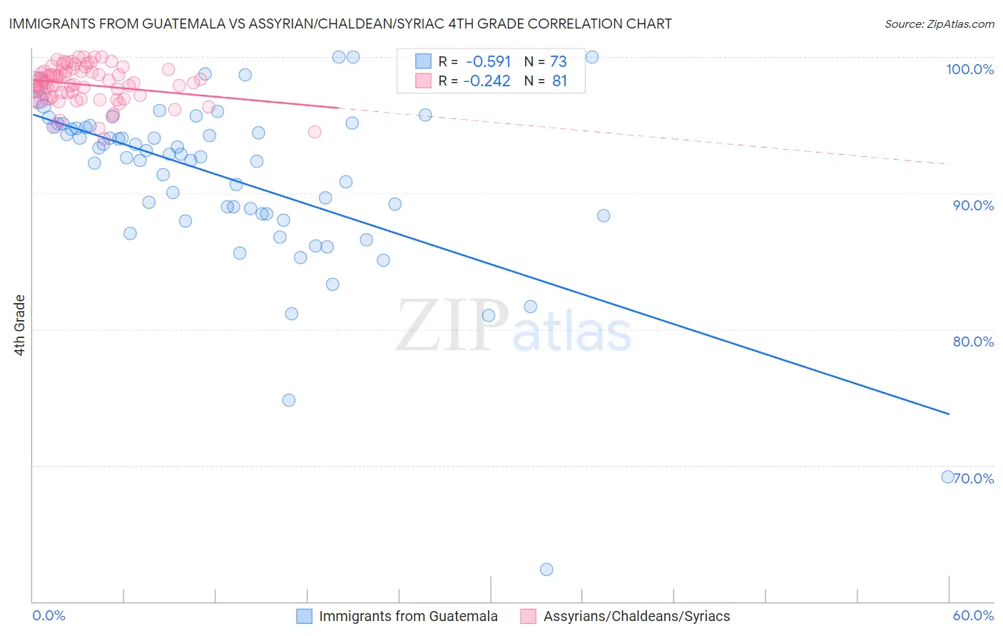 Immigrants from Guatemala vs Assyrian/Chaldean/Syriac 4th Grade