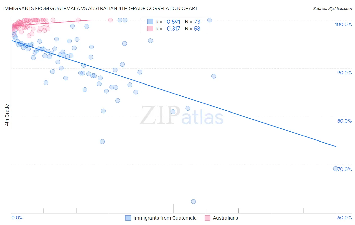 Immigrants from Guatemala vs Australian 4th Grade