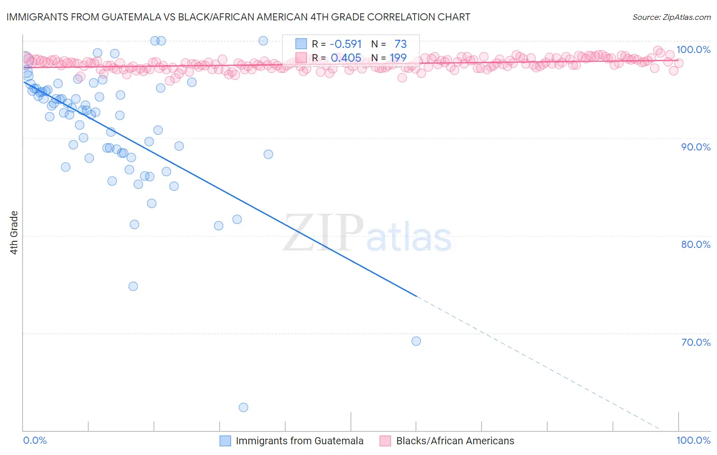 Immigrants from Guatemala vs Black/African American 4th Grade