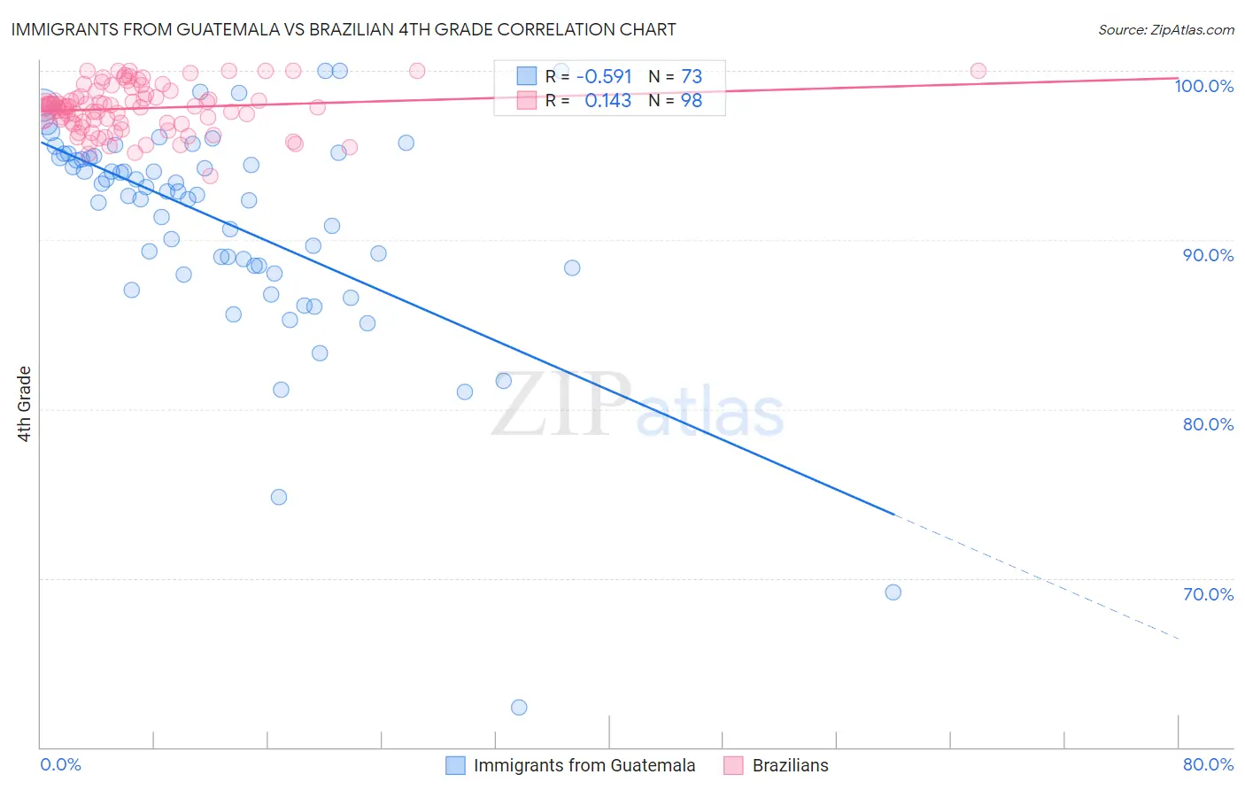 Immigrants from Guatemala vs Brazilian 4th Grade