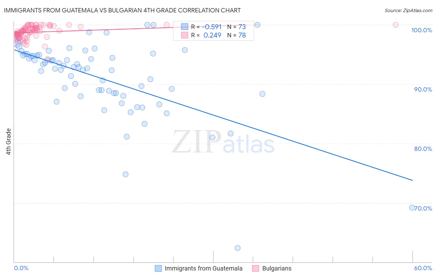 Immigrants from Guatemala vs Bulgarian 4th Grade