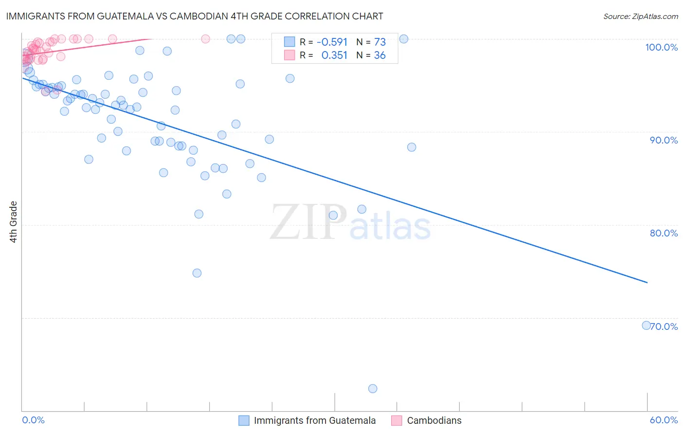 Immigrants from Guatemala vs Cambodian 4th Grade