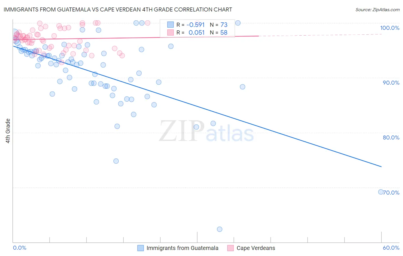 Immigrants from Guatemala vs Cape Verdean 4th Grade