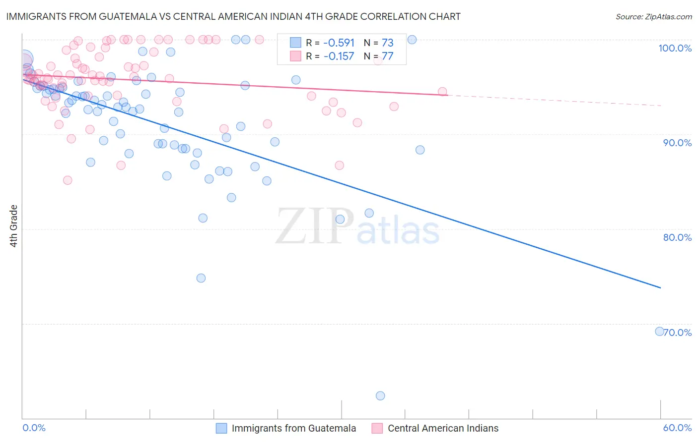Immigrants from Guatemala vs Central American Indian 4th Grade