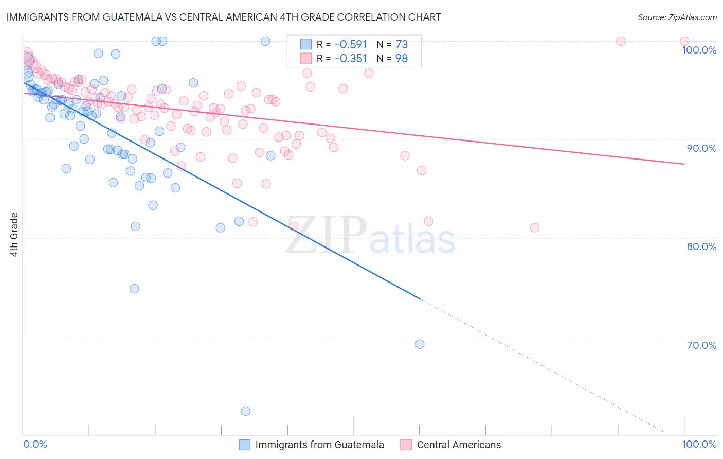 Immigrants from Guatemala vs Central American 4th Grade