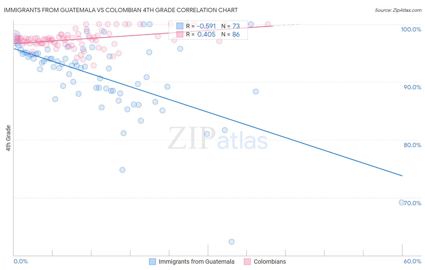 Immigrants from Guatemala vs Colombian 4th Grade