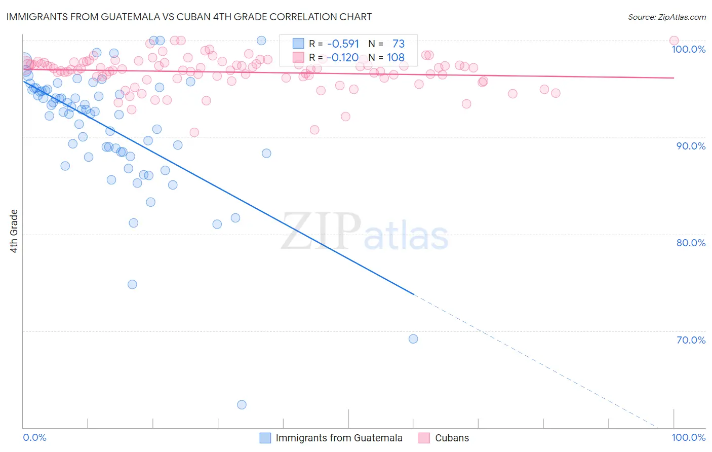 Immigrants from Guatemala vs Cuban 4th Grade