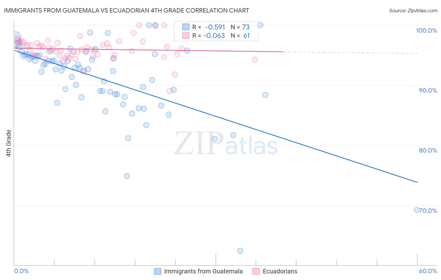 Immigrants from Guatemala vs Ecuadorian 4th Grade