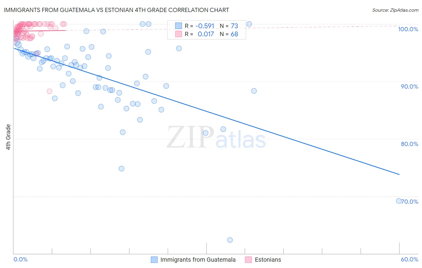 Immigrants from Guatemala vs Estonian 4th Grade