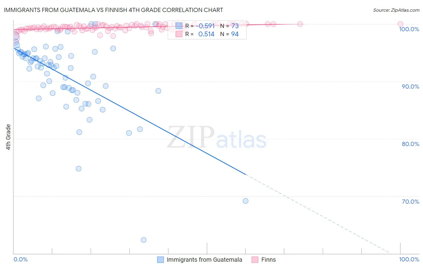 Immigrants from Guatemala vs Finnish 4th Grade