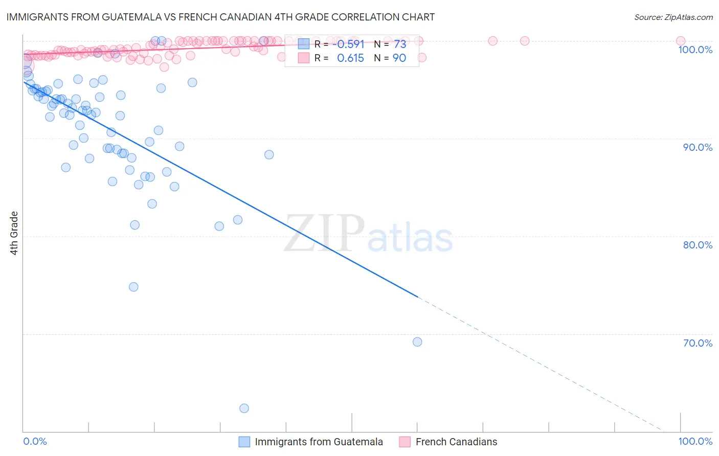 Immigrants from Guatemala vs French Canadian 4th Grade