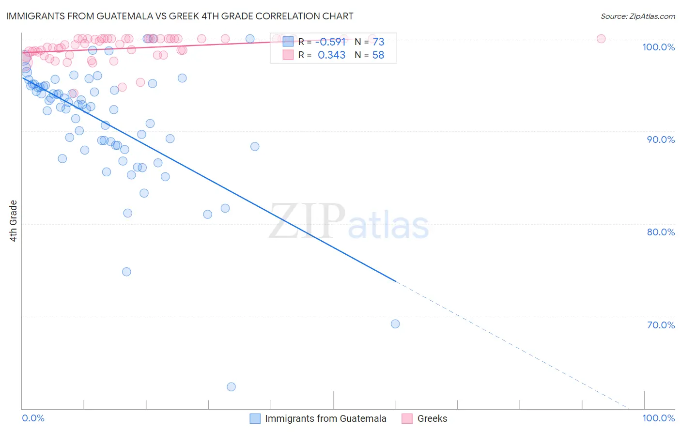 Immigrants from Guatemala vs Greek 4th Grade
