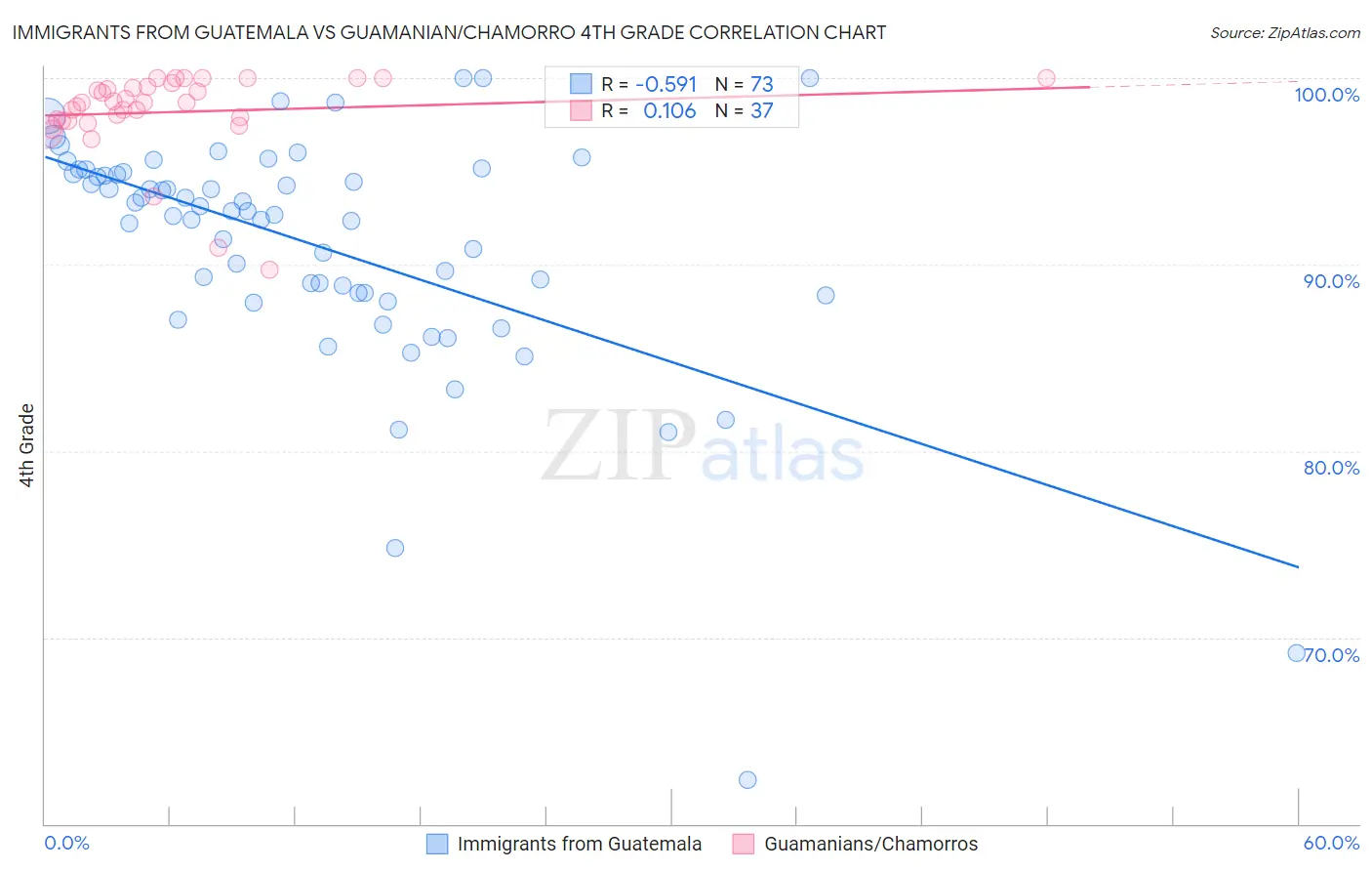 Immigrants from Guatemala vs Guamanian/Chamorro 4th Grade