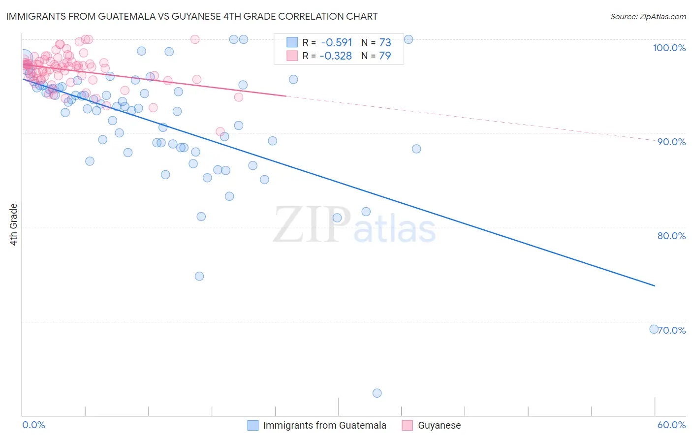 Immigrants from Guatemala vs Guyanese 4th Grade