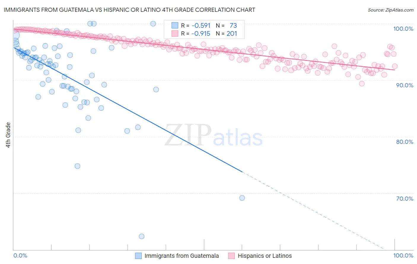 Immigrants from Guatemala vs Hispanic or Latino 4th Grade