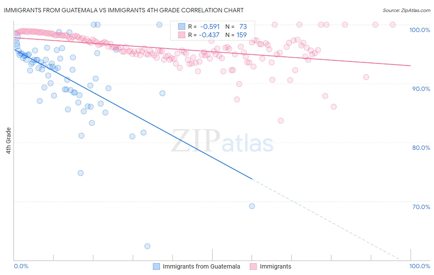 Immigrants from Guatemala vs Immigrants 4th Grade