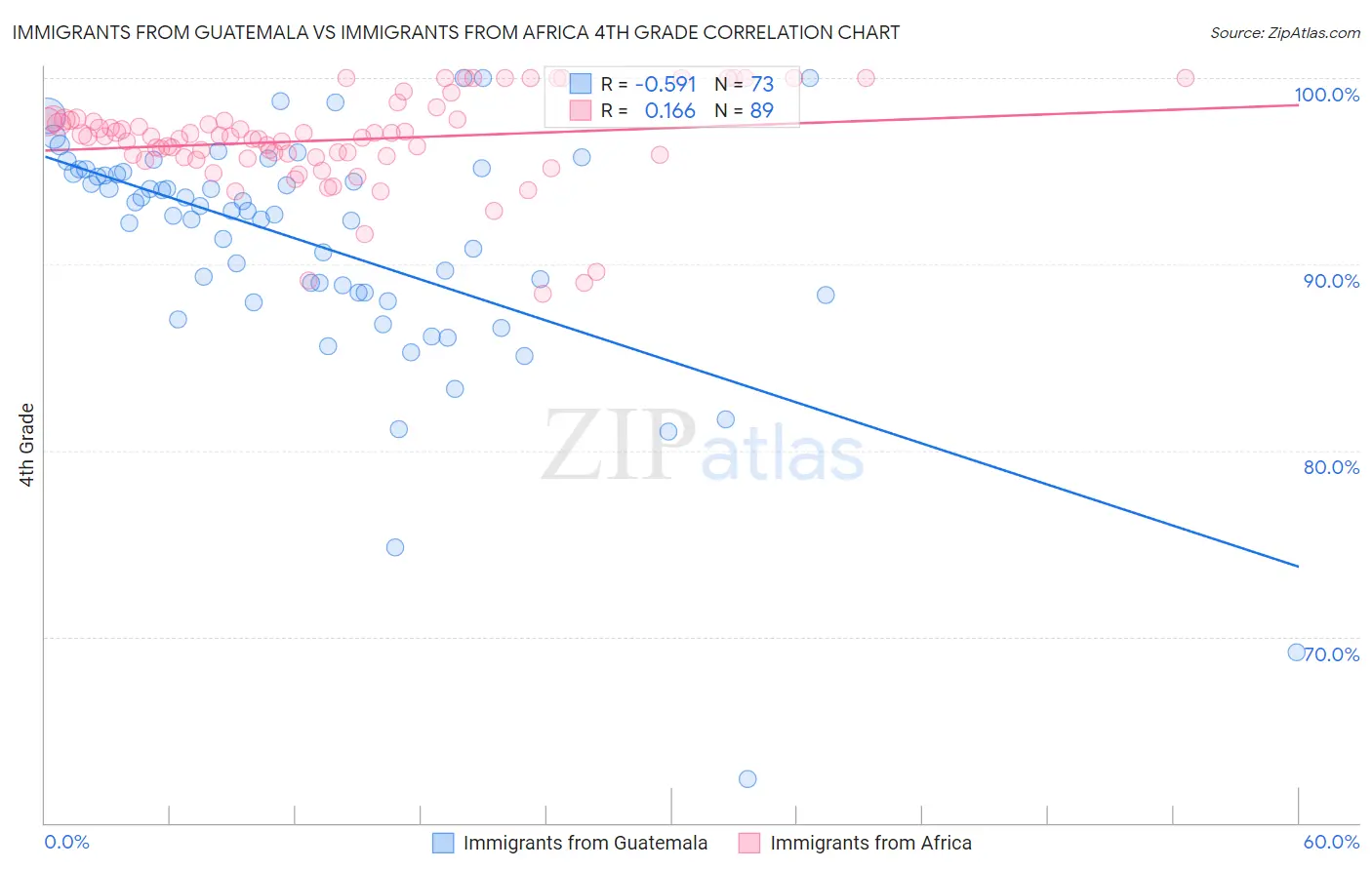 Immigrants from Guatemala vs Immigrants from Africa 4th Grade