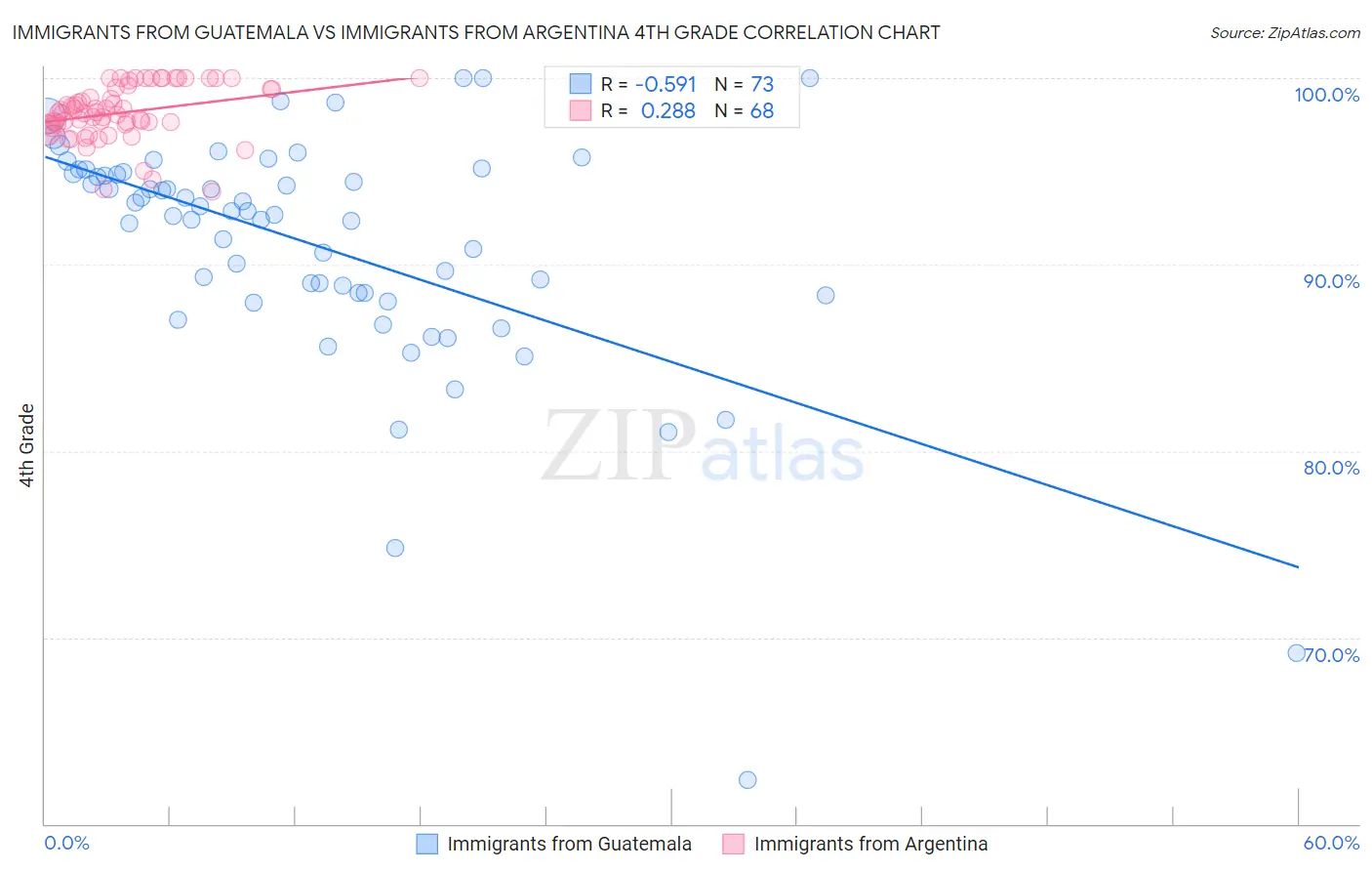 Immigrants from Guatemala vs Immigrants from Argentina 4th Grade