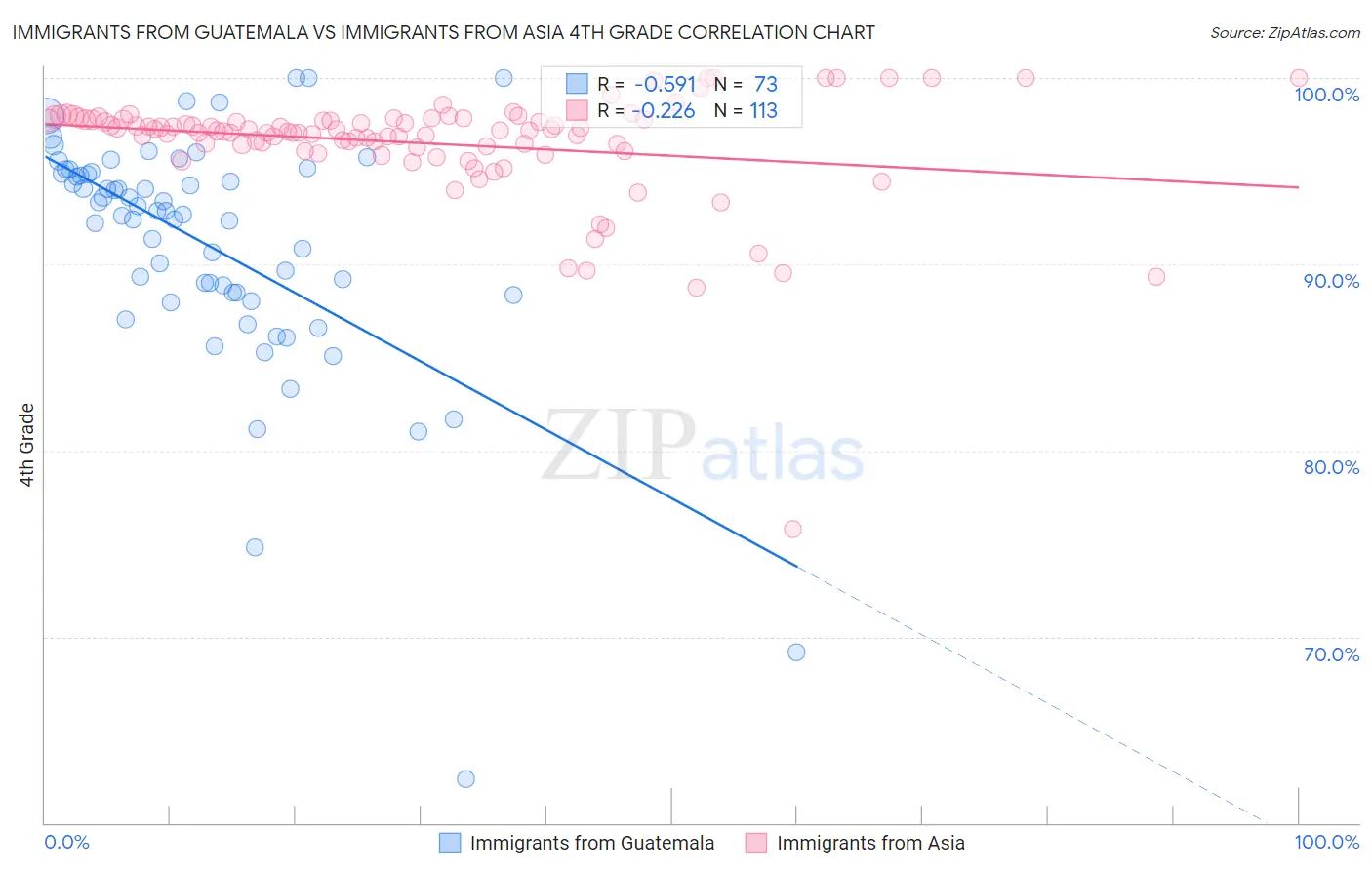 Immigrants from Guatemala vs Immigrants from Asia 4th Grade