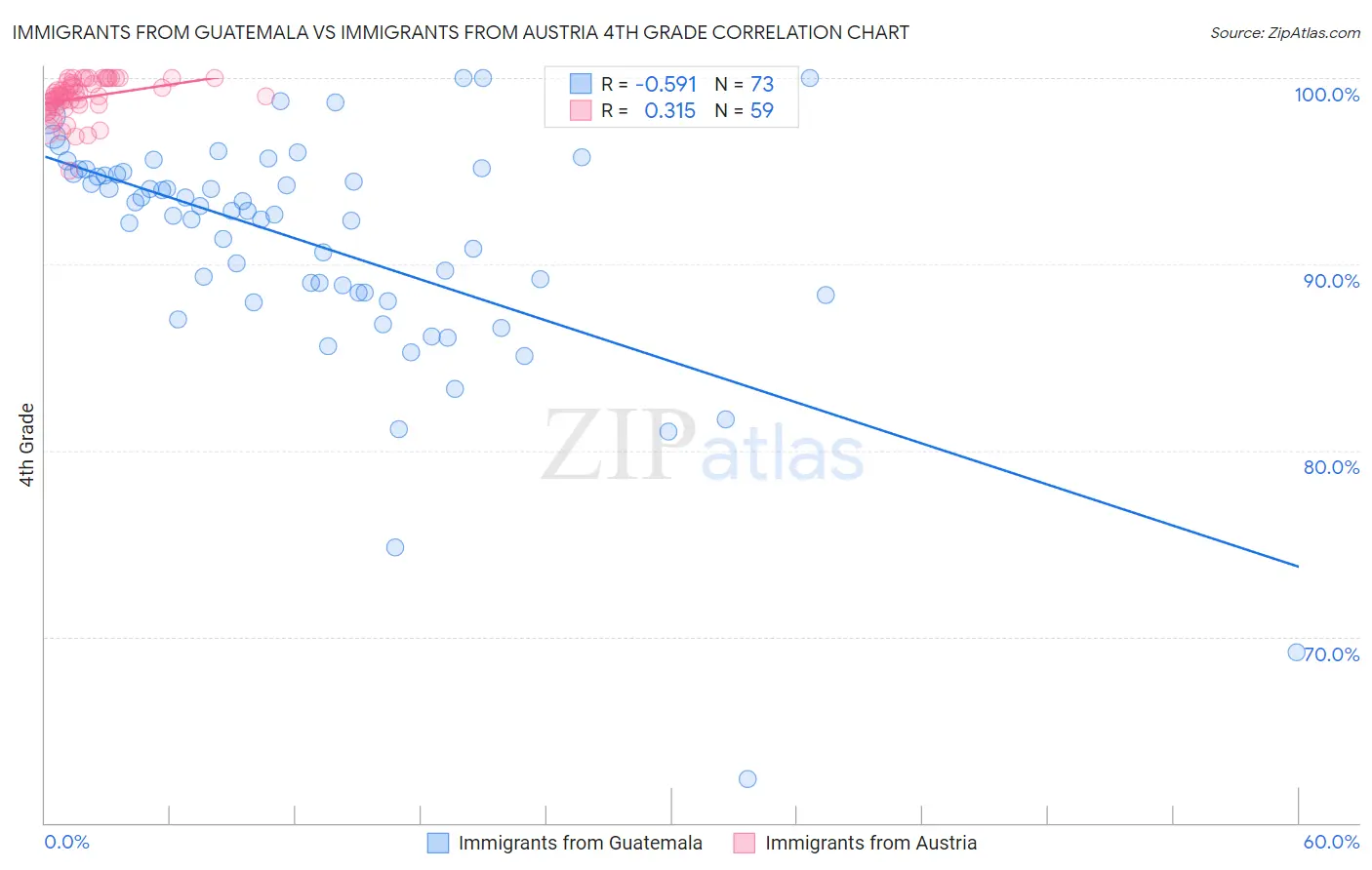 Immigrants from Guatemala vs Immigrants from Austria 4th Grade
