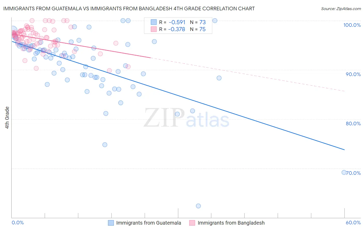 Immigrants from Guatemala vs Immigrants from Bangladesh 4th Grade