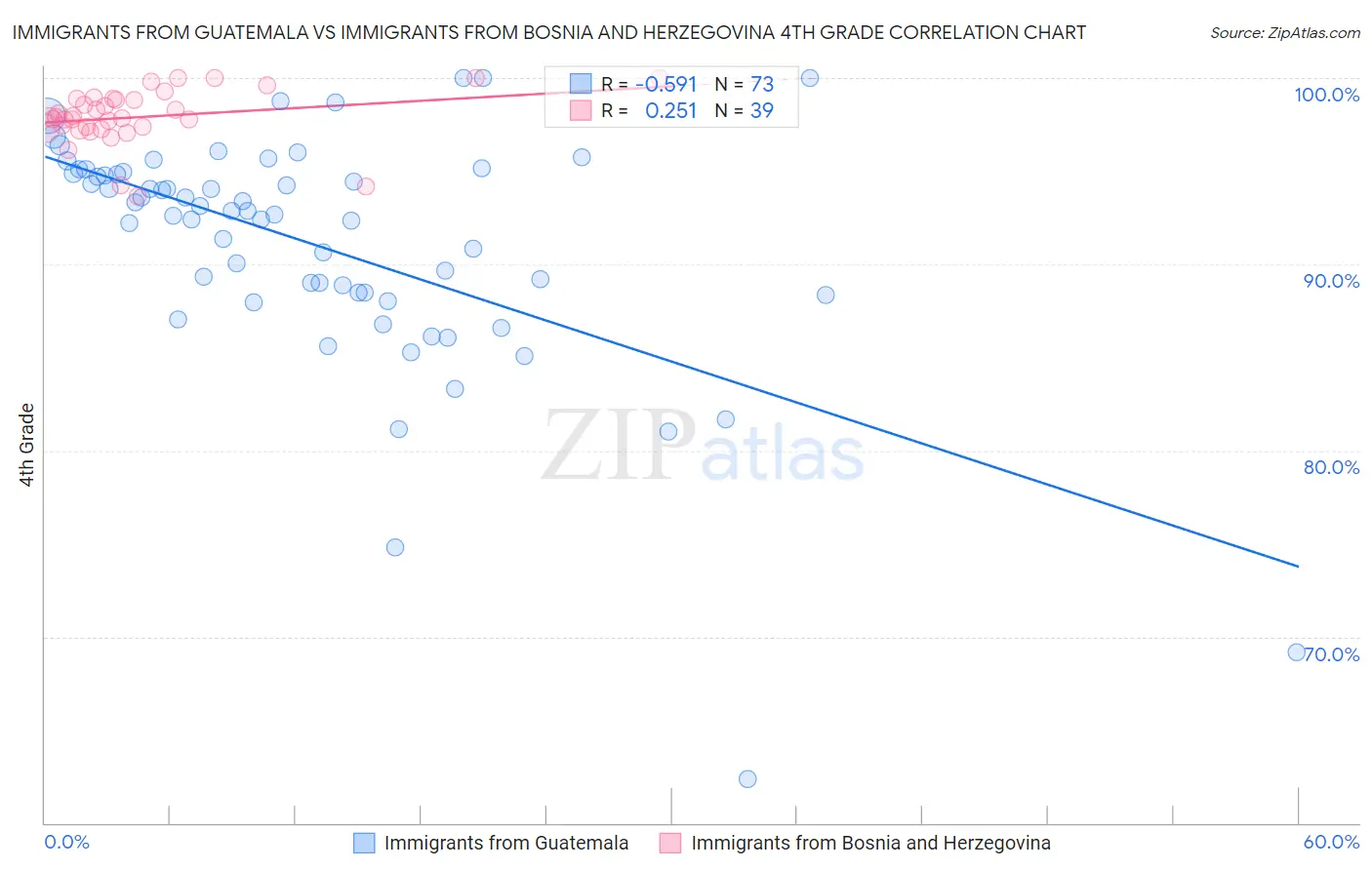 Immigrants from Guatemala vs Immigrants from Bosnia and Herzegovina 4th Grade