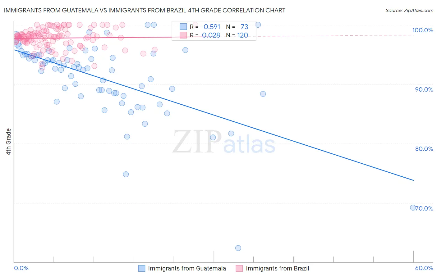 Immigrants from Guatemala vs Immigrants from Brazil 4th Grade