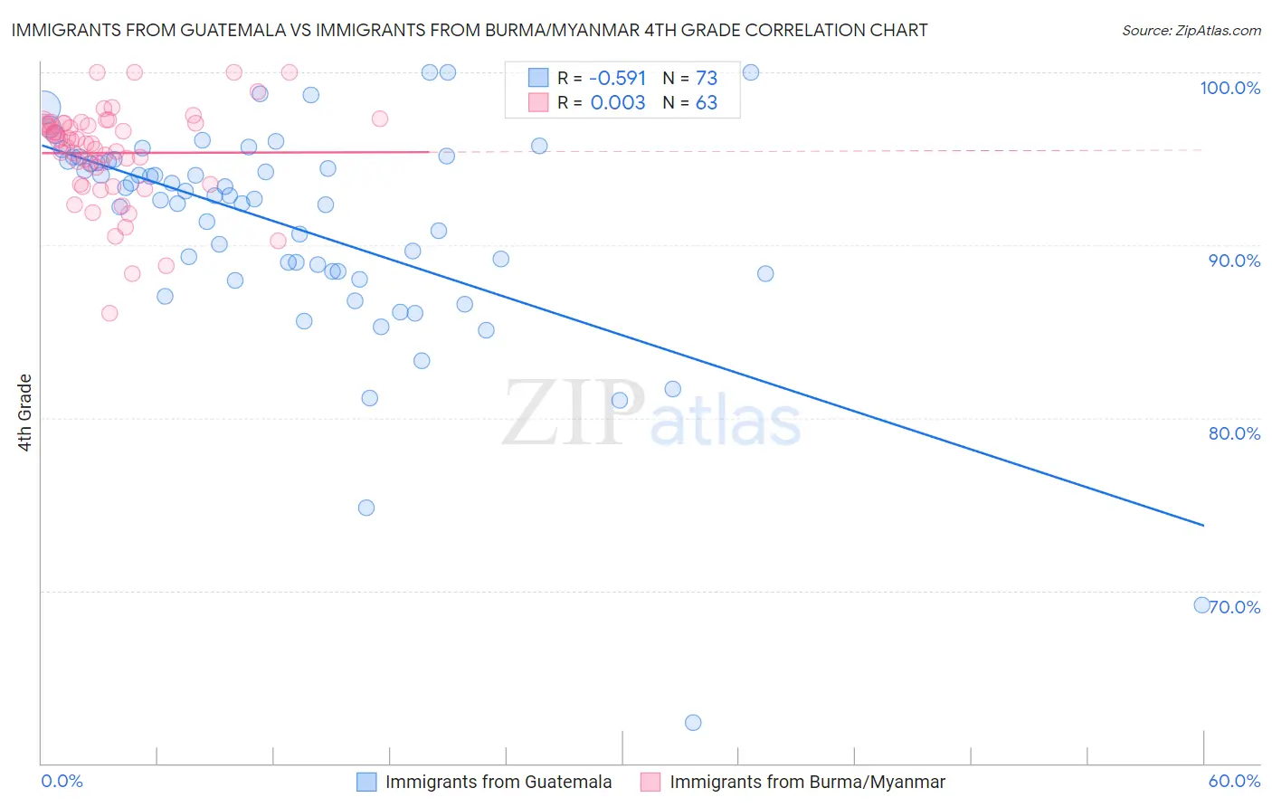 Immigrants from Guatemala vs Immigrants from Burma/Myanmar 4th Grade