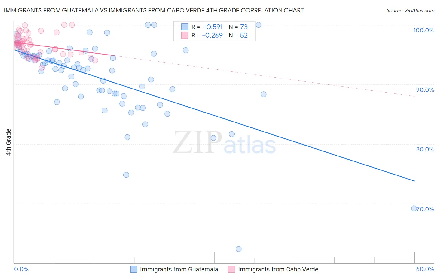 Immigrants from Guatemala vs Immigrants from Cabo Verde 4th Grade