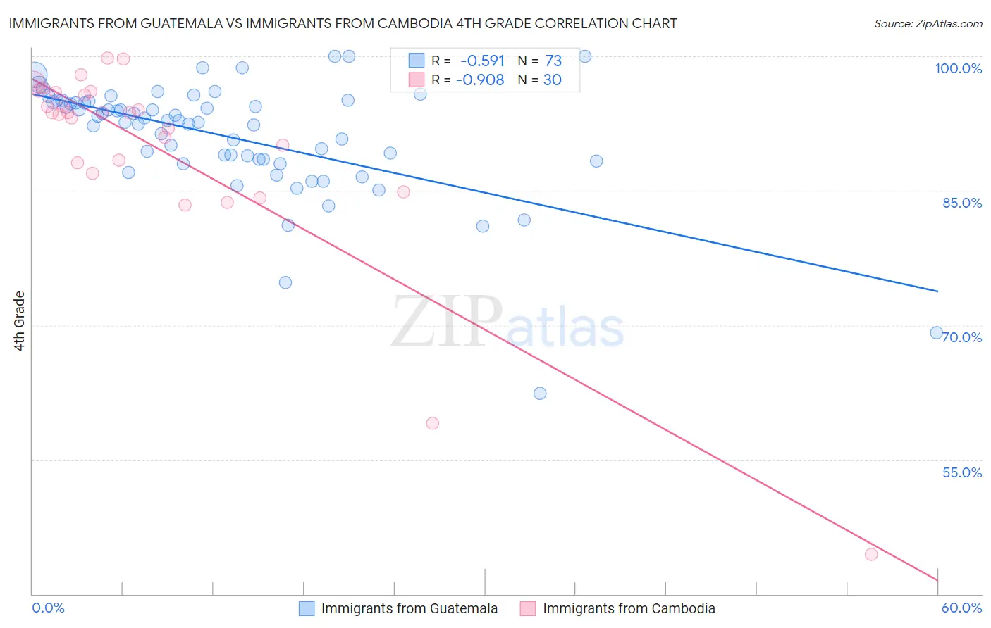 Immigrants from Guatemala vs Immigrants from Cambodia 4th Grade