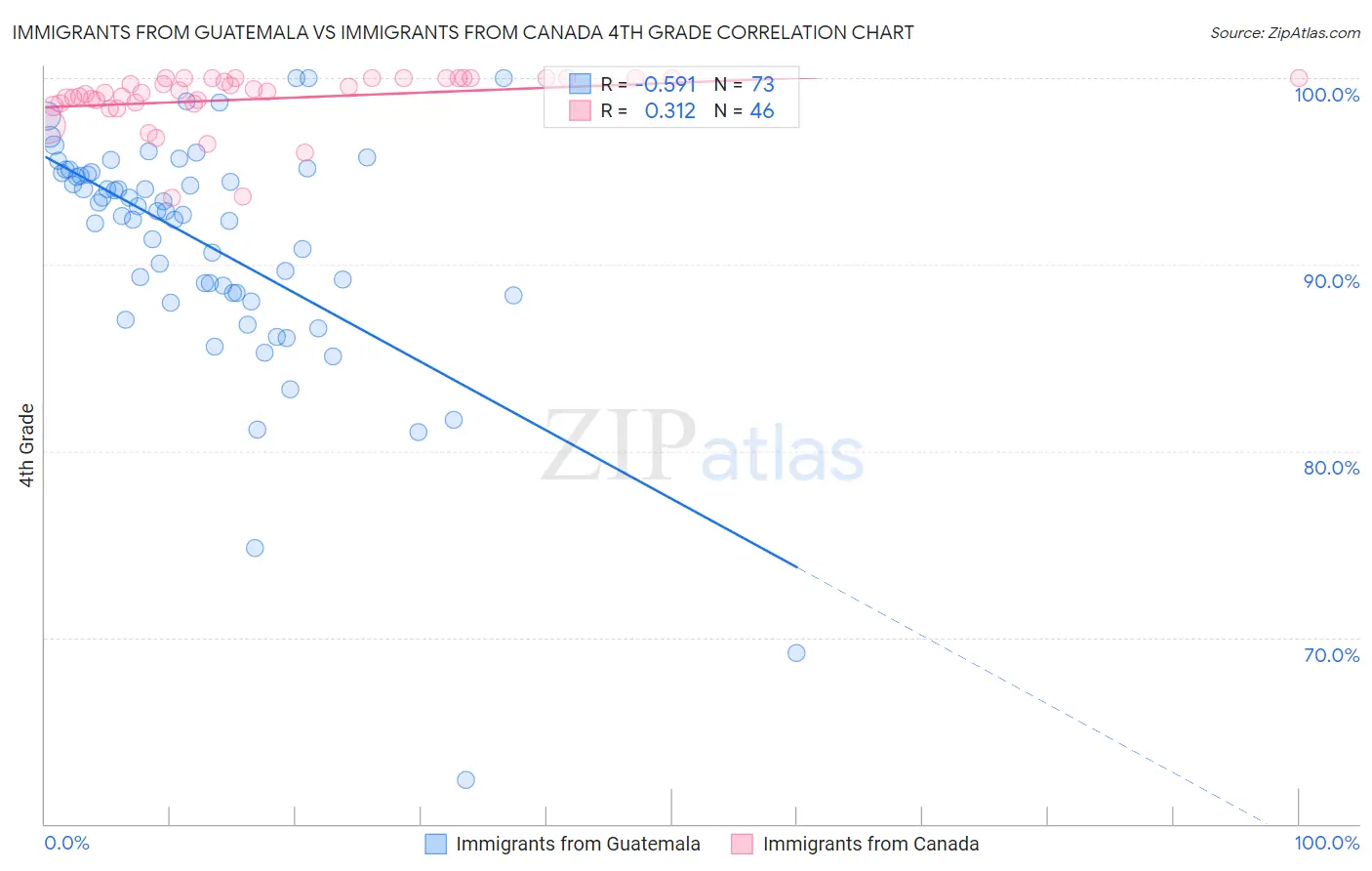 Immigrants from Guatemala vs Immigrants from Canada 4th Grade