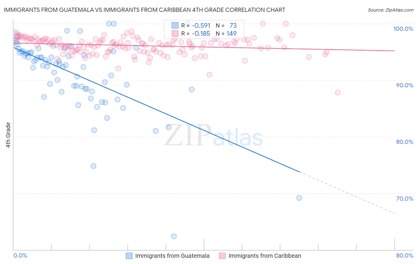 Immigrants from Guatemala vs Immigrants from Caribbean 4th Grade
