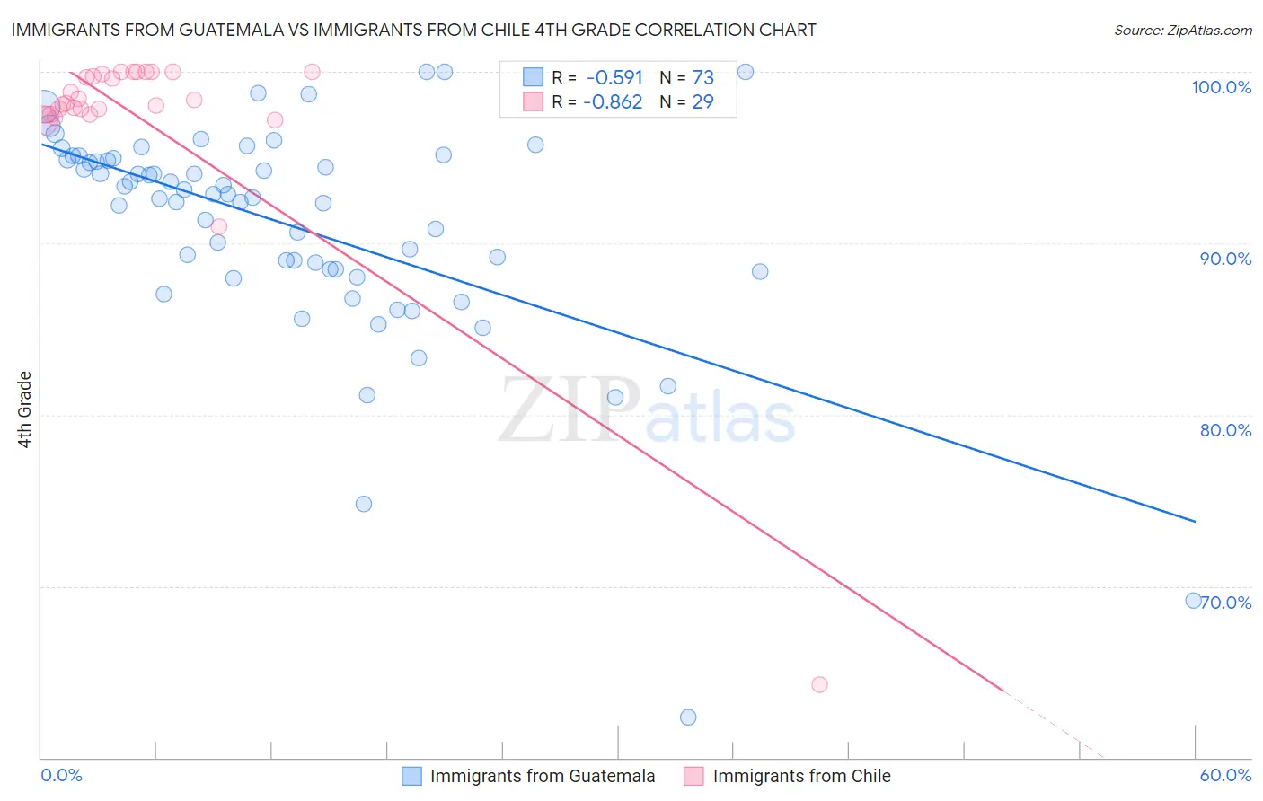 Immigrants from Guatemala vs Immigrants from Chile 4th Grade
