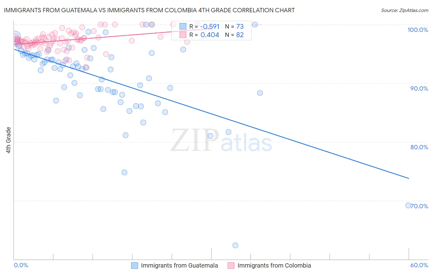 Immigrants from Guatemala vs Immigrants from Colombia 4th Grade