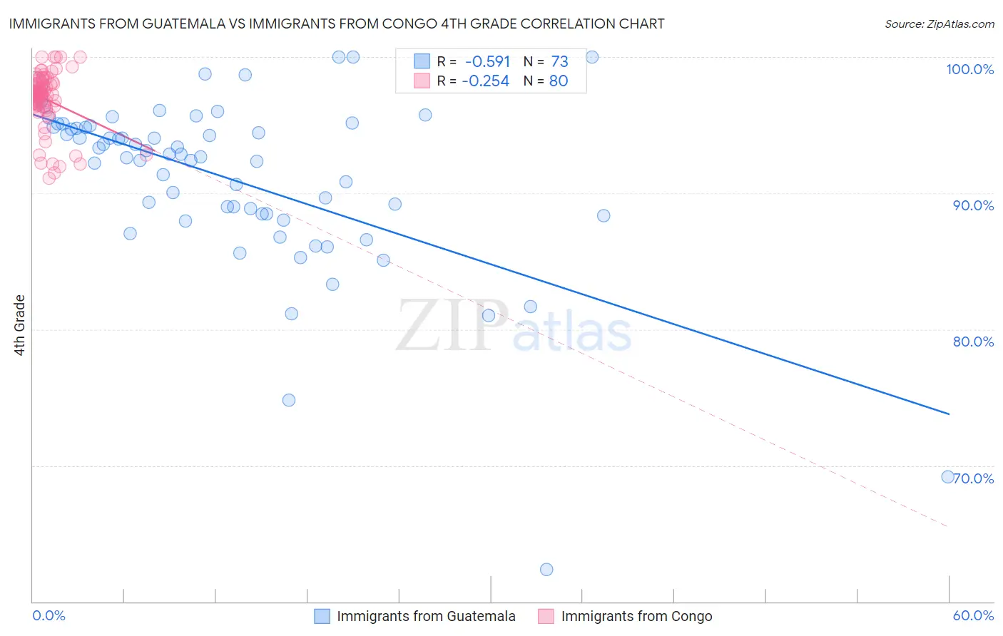 Immigrants from Guatemala vs Immigrants from Congo 4th Grade