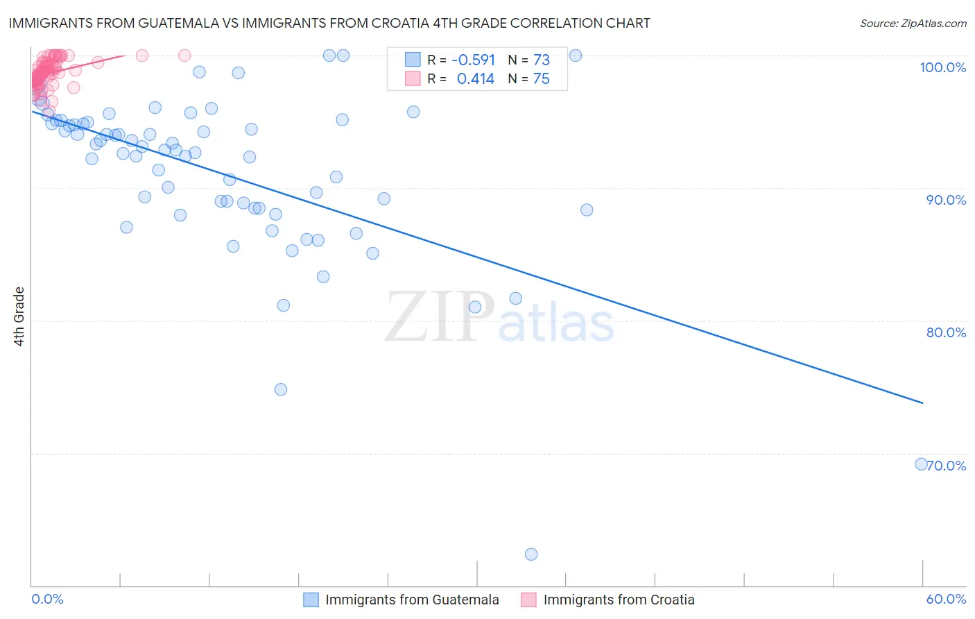 Immigrants from Guatemala vs Immigrants from Croatia 4th Grade