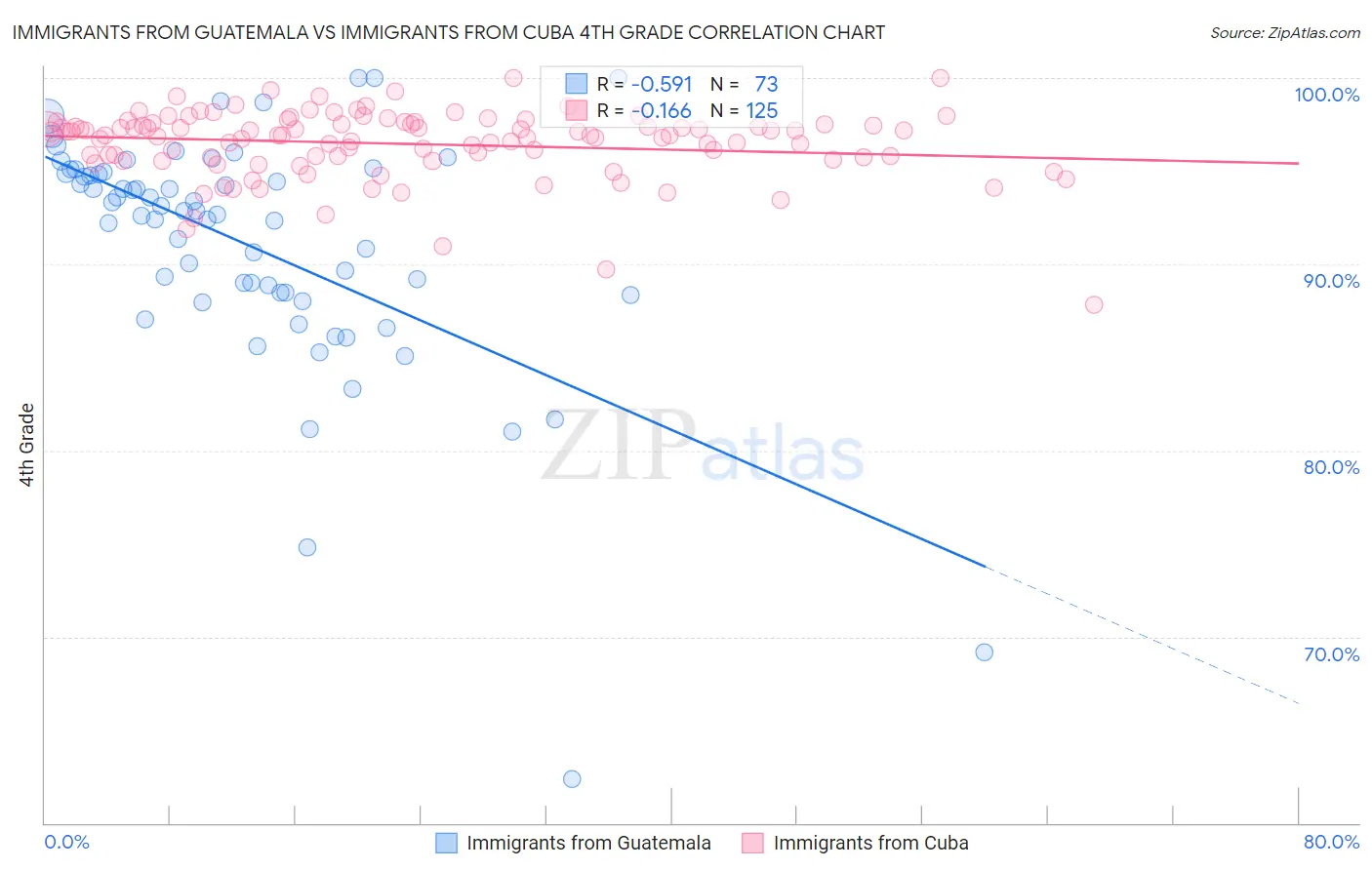 Immigrants from Guatemala vs Immigrants from Cuba 4th Grade