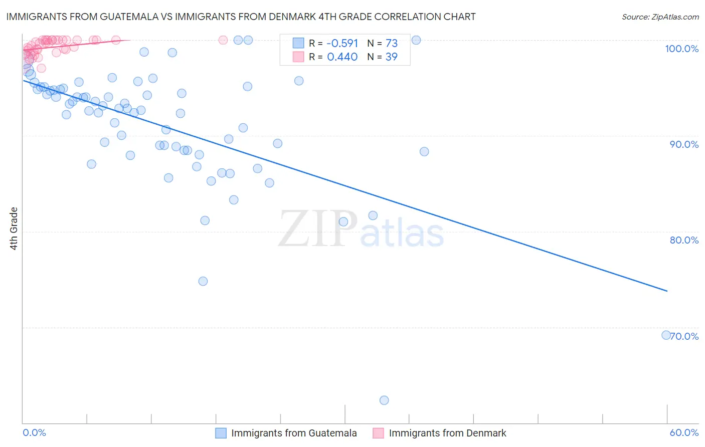 Immigrants from Guatemala vs Immigrants from Denmark 4th Grade
