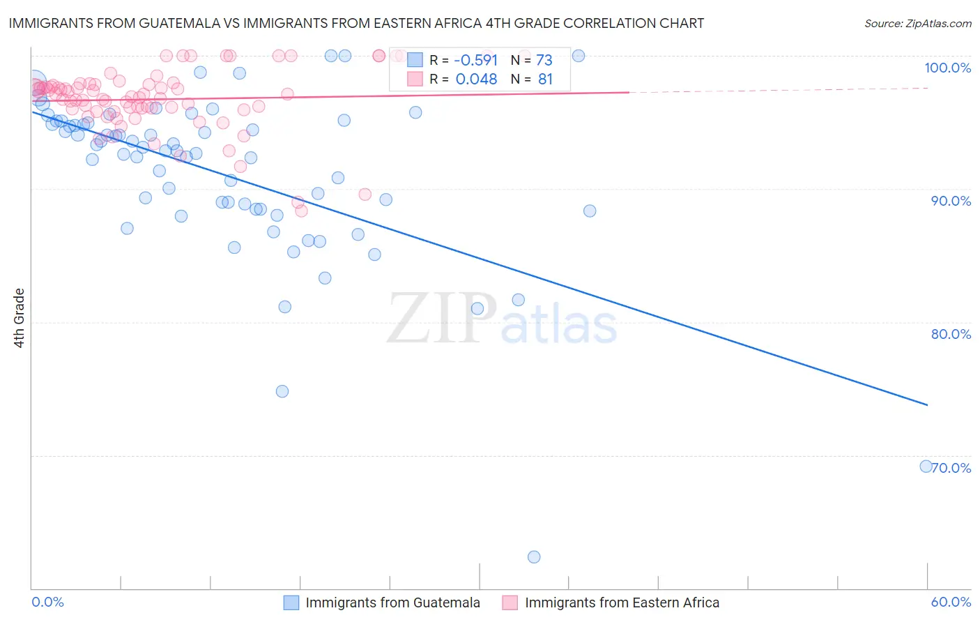 Immigrants from Guatemala vs Immigrants from Eastern Africa 4th Grade