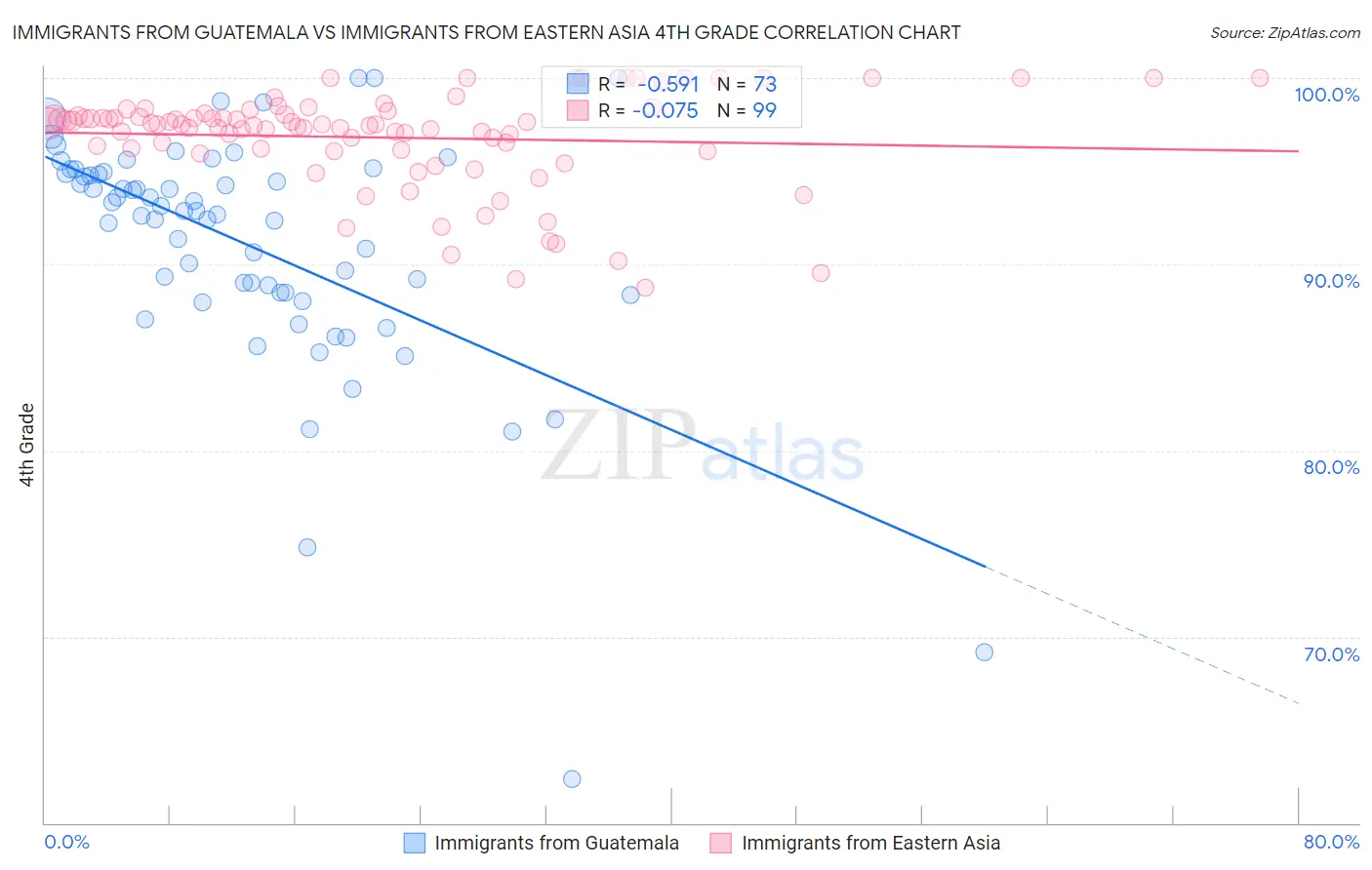 Immigrants from Guatemala vs Immigrants from Eastern Asia 4th Grade