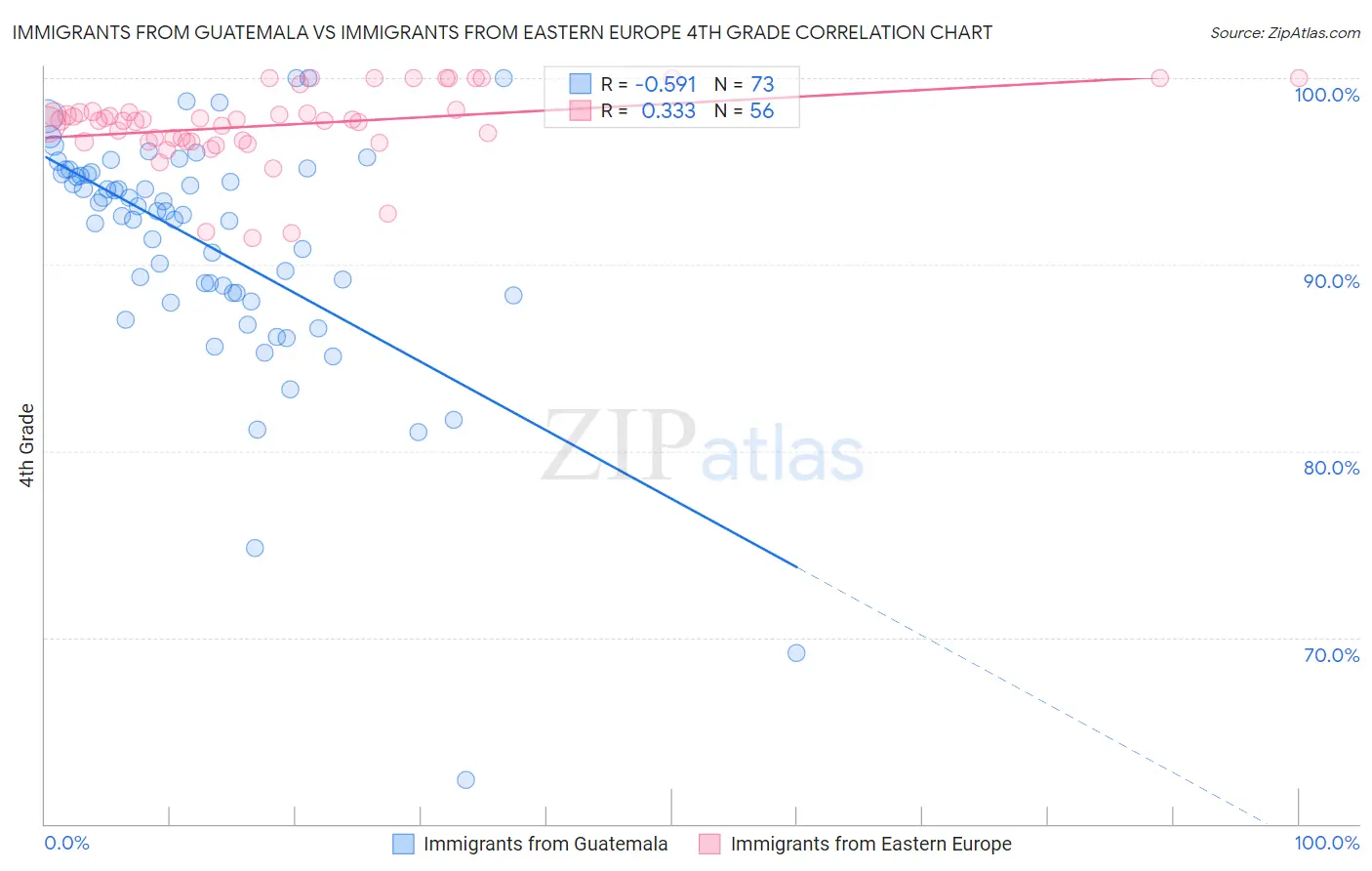 Immigrants from Guatemala vs Immigrants from Eastern Europe 4th Grade