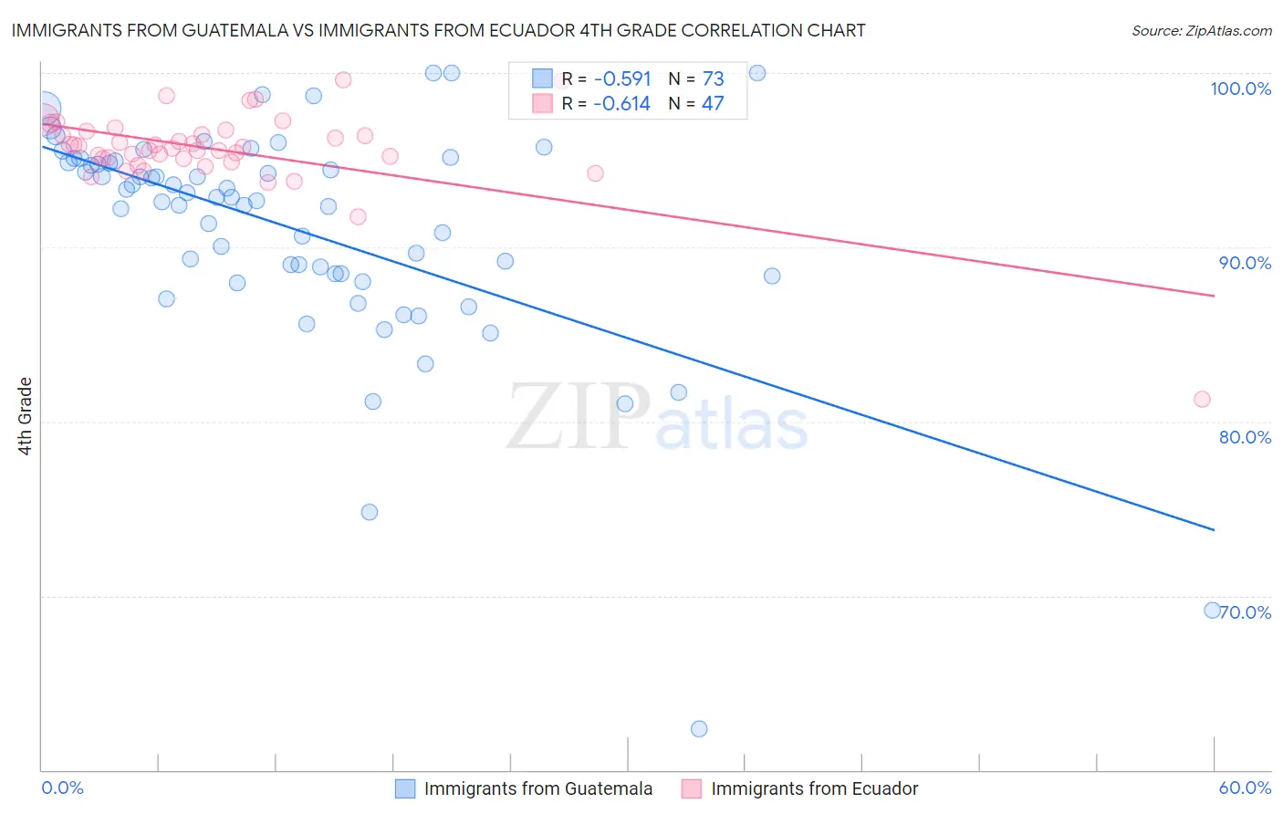 Immigrants from Guatemala vs Immigrants from Ecuador 4th Grade