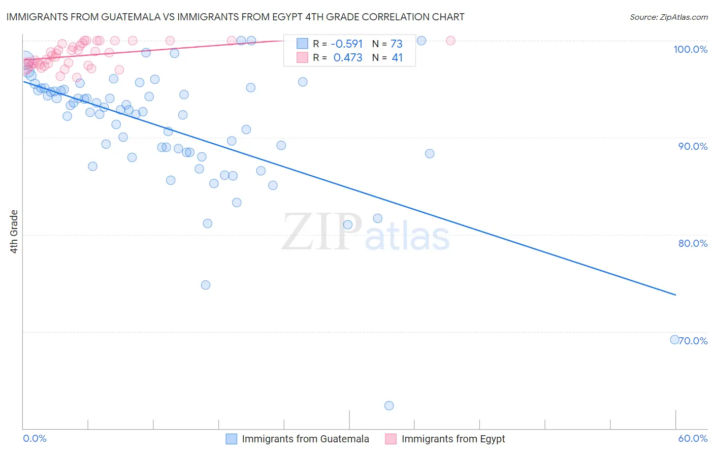 Immigrants from Guatemala vs Immigrants from Egypt 4th Grade
