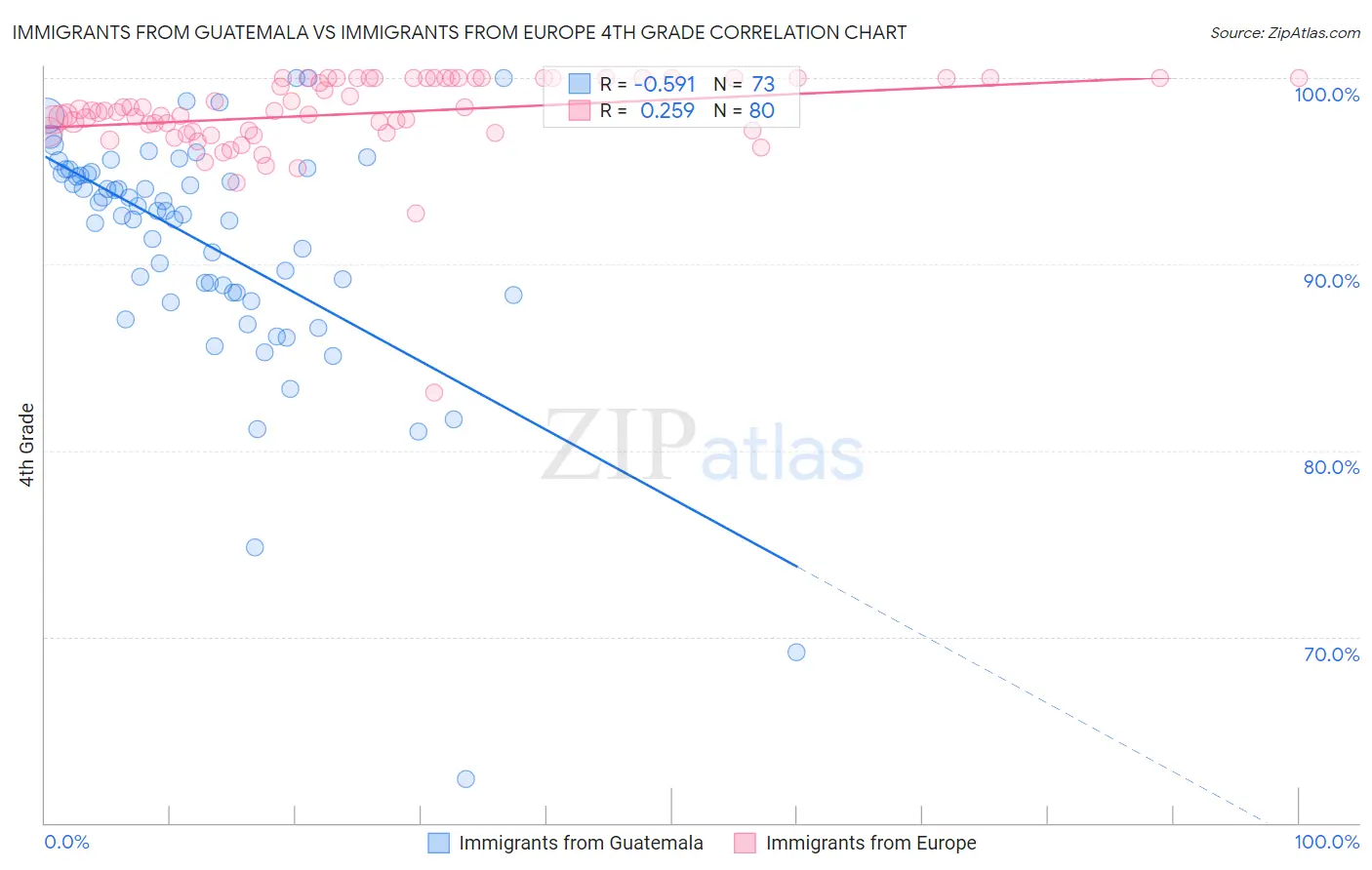Immigrants from Guatemala vs Immigrants from Europe 4th Grade