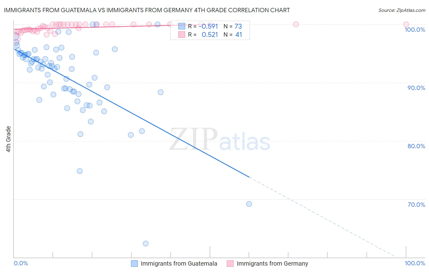 Immigrants from Guatemala vs Immigrants from Germany 4th Grade