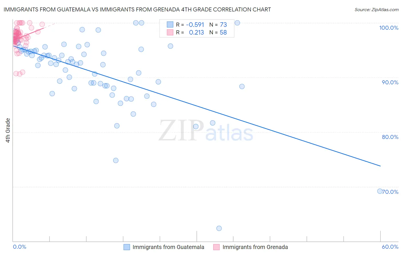 Immigrants from Guatemala vs Immigrants from Grenada 4th Grade
