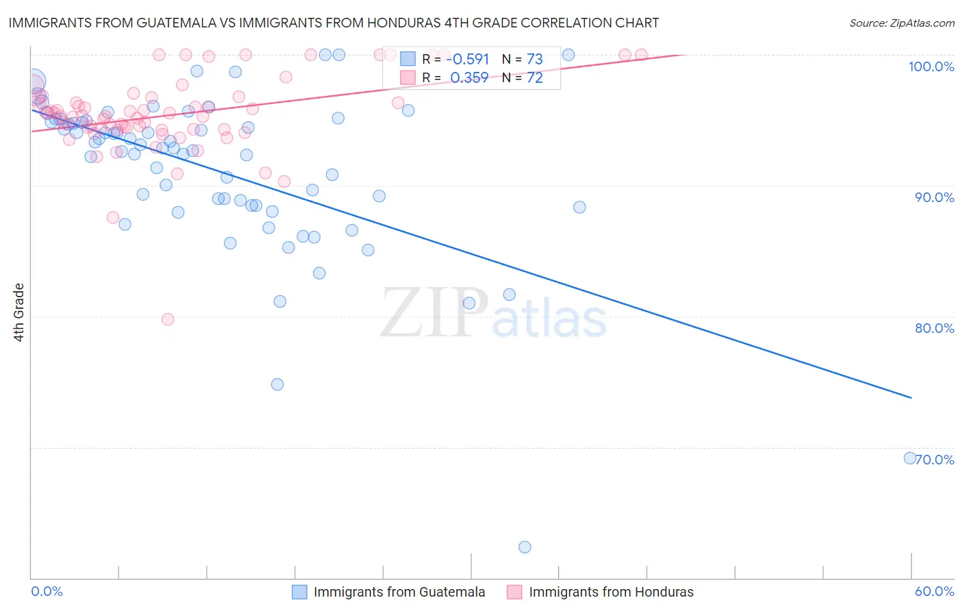 Immigrants from Guatemala vs Immigrants from Honduras 4th Grade